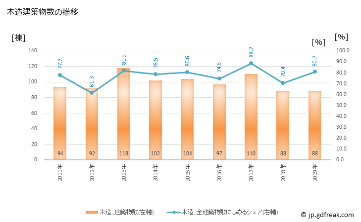 グラフ 年次 滝川市(ﾀｷｶﾜｼ 北海道)の建築着工の動向 木造建築物数の推移