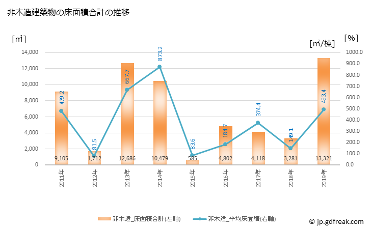 グラフ 年次 砂川市(ｽﾅｶﾞﾜｼ 北海道)の建築着工の動向 非木造建築物の床面積合計の推移