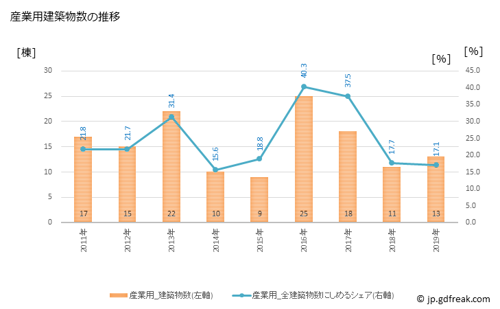グラフ 年次 砂川市(ｽﾅｶﾞﾜｼ 北海道)の建築着工の動向 産業用建築物数の推移