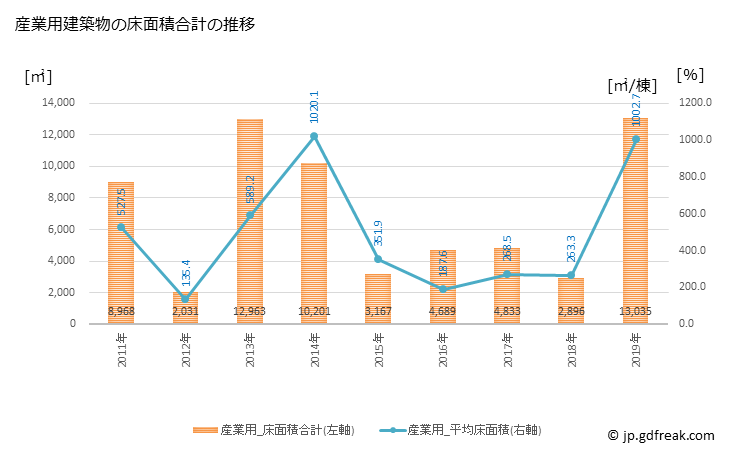 グラフ 年次 砂川市(ｽﾅｶﾞﾜｼ 北海道)の建築着工の動向 産業用建築物の床面積合計の推移