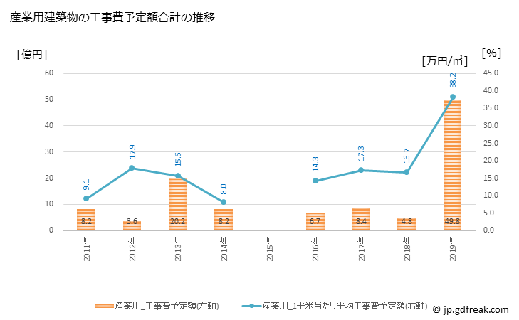グラフ 年次 砂川市(ｽﾅｶﾞﾜｼ 北海道)の建築着工の動向 産業用建築物の工事費予定額合計の推移