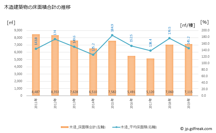 グラフ 年次 砂川市(ｽﾅｶﾞﾜｼ 北海道)の建築着工の動向 木造建築物の床面積合計の推移