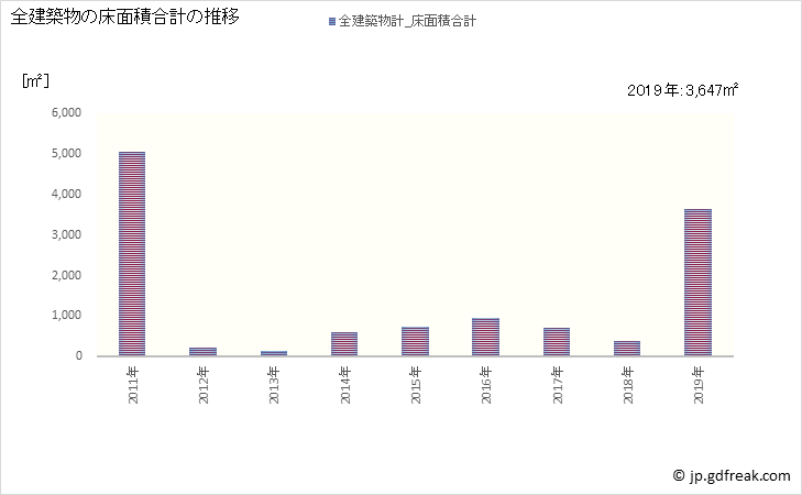 グラフ 年次 歌志内市(ｳﾀｼﾅｲｼ 北海道)の建築着工の動向 全建築物の床面積合計の推移