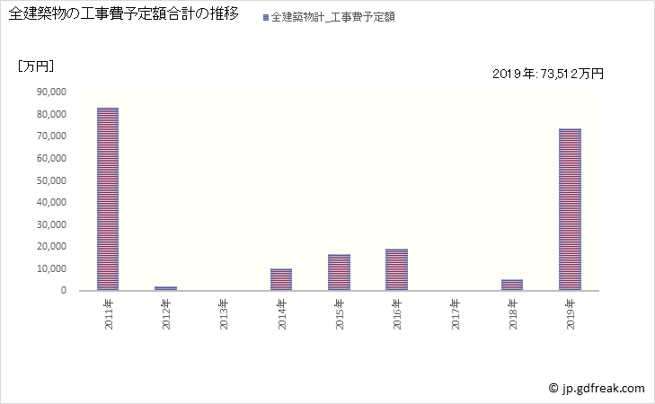 グラフ 年次 歌志内市(ｳﾀｼﾅｲｼ 北海道)の建築着工の動向 全建築物の工事費予定額合計の推移