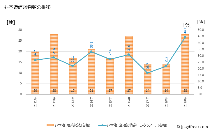 グラフ 年次 深川市(ﾌｶｶﾞﾜｼ 北海道)の建築着工の動向 非木造建築物数の推移