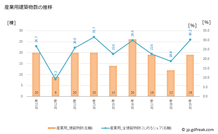 グラフ 年次 深川市(ﾌｶｶﾞﾜｼ 北海道)の建築着工の動向 産業用建築物数の推移