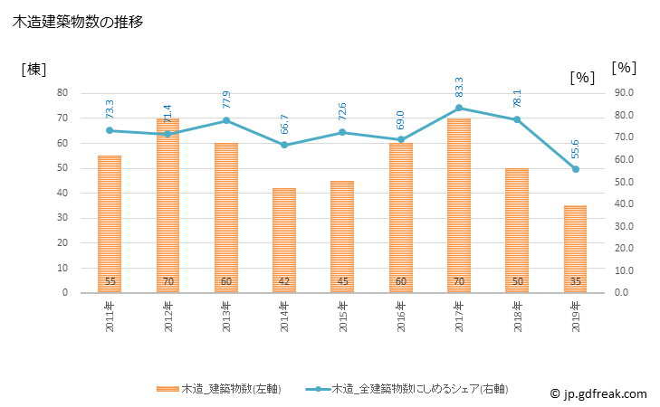 グラフ 年次 深川市(ﾌｶｶﾞﾜｼ 北海道)の建築着工の動向 木造建築物数の推移