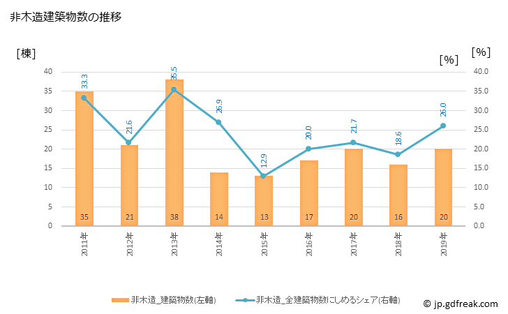 グラフ 年次 富良野市(ﾌﾗﾉｼ 北海道)の建築着工の動向 非木造建築物数の推移