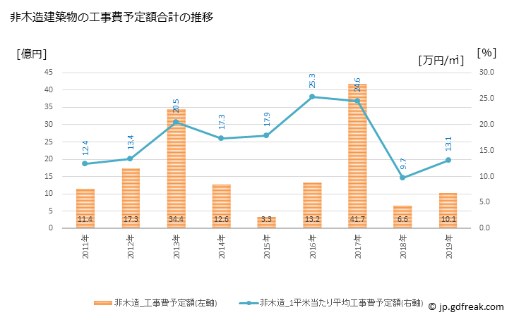 グラフ 年次 富良野市(ﾌﾗﾉｼ 北海道)の建築着工の動向 非木造建築物の工事費予定額合計の推移