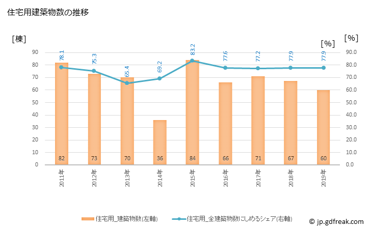 グラフ 年次 富良野市(ﾌﾗﾉｼ 北海道)の建築着工の動向 住宅用建築物数の推移
