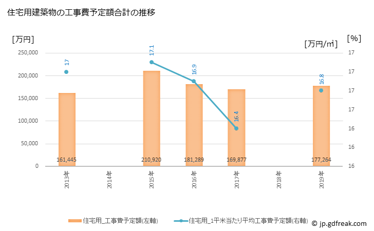 グラフ 年次 富良野市(ﾌﾗﾉｼ 北海道)の建築着工の動向 住宅用建築物の工事費予定額合計の推移