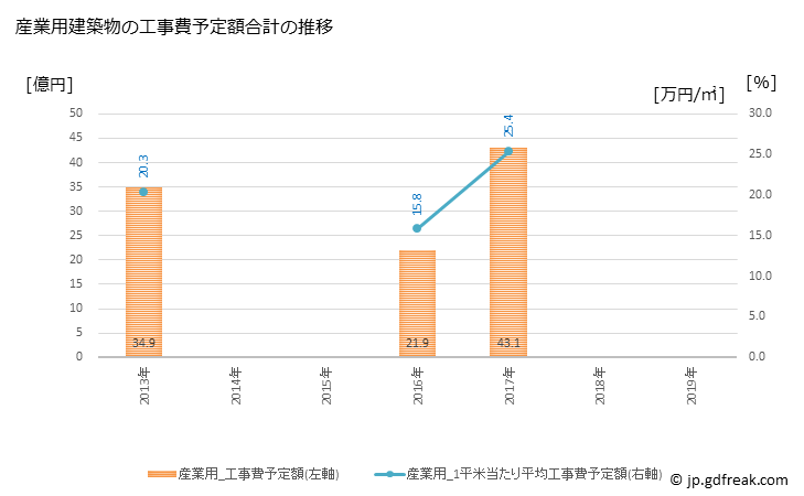 グラフ 年次 富良野市(ﾌﾗﾉｼ 北海道)の建築着工の動向 産業用建築物の工事費予定額合計の推移