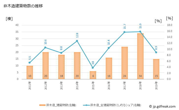 グラフ 年次 登別市(ﾉﾎﾞﾘﾍﾞﾂｼ 北海道)の建築着工の動向 非木造建築物数の推移