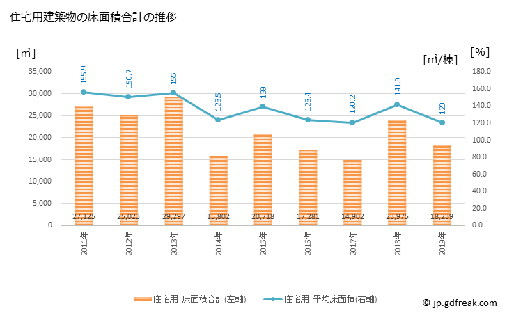 グラフ 年次 登別市(ﾉﾎﾞﾘﾍﾞﾂｼ 北海道)の建築着工の動向 住宅用建築物の床面積合計の推移