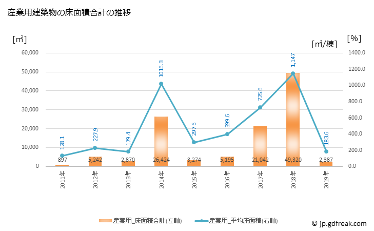 グラフ 年次 登別市(ﾉﾎﾞﾘﾍﾞﾂｼ 北海道)の建築着工の動向 産業用建築物の床面積合計の推移