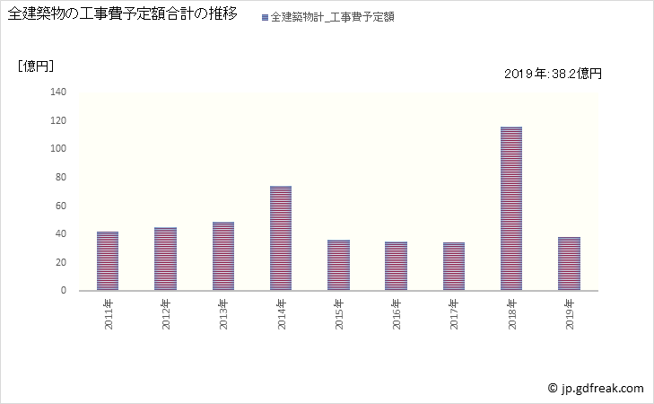 グラフ 年次 登別市(ﾉﾎﾞﾘﾍﾞﾂｼ 北海道)の建築着工の動向 全建築物の工事費予定額合計の推移