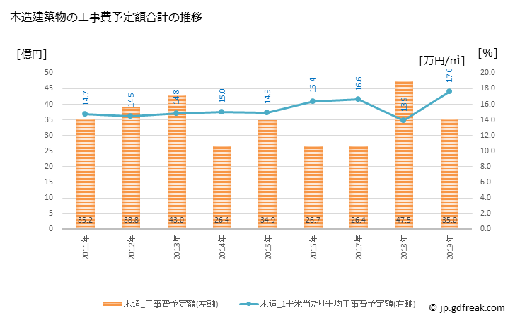グラフ 年次 登別市(ﾉﾎﾞﾘﾍﾞﾂｼ 北海道)の建築着工の動向 木造建築物の工事費予定額合計の推移