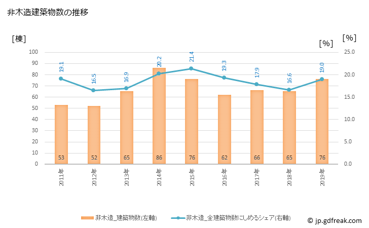 グラフ 年次 恵庭市(ｴﾆﾜｼ 北海道)の建築着工の動向 非木造建築物数の推移