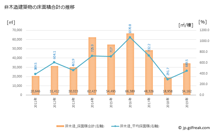 グラフ 年次 恵庭市(ｴﾆﾜｼ 北海道)の建築着工の動向 非木造建築物の床面積合計の推移