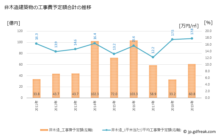 グラフ 年次 恵庭市(ｴﾆﾜｼ 北海道)の建築着工の動向 非木造建築物の工事費予定額合計の推移