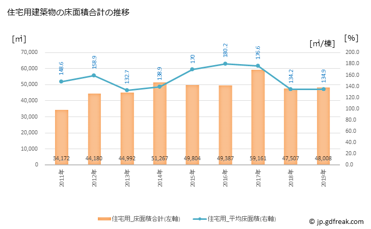 グラフ 年次 恵庭市(ｴﾆﾜｼ 北海道)の建築着工の動向 住宅用建築物の床面積合計の推移