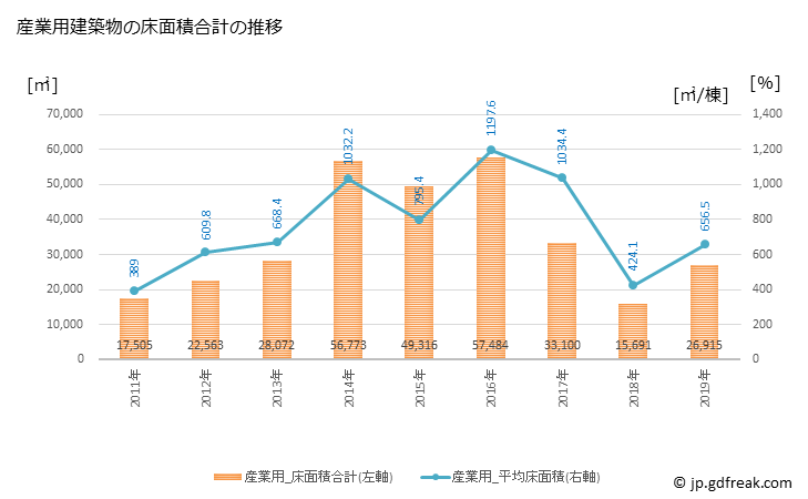 グラフ 年次 恵庭市(ｴﾆﾜｼ 北海道)の建築着工の動向 産業用建築物の床面積合計の推移