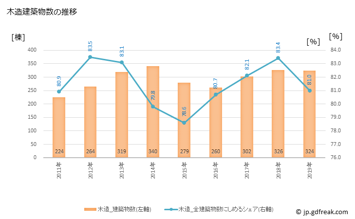 グラフ 年次 恵庭市(ｴﾆﾜｼ 北海道)の建築着工の動向 木造建築物数の推移