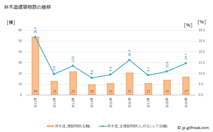 グラフ 年次 伊達市(ﾀﾞﾃｼ 北海道)の建築着工の動向 非木造建築物数の推移