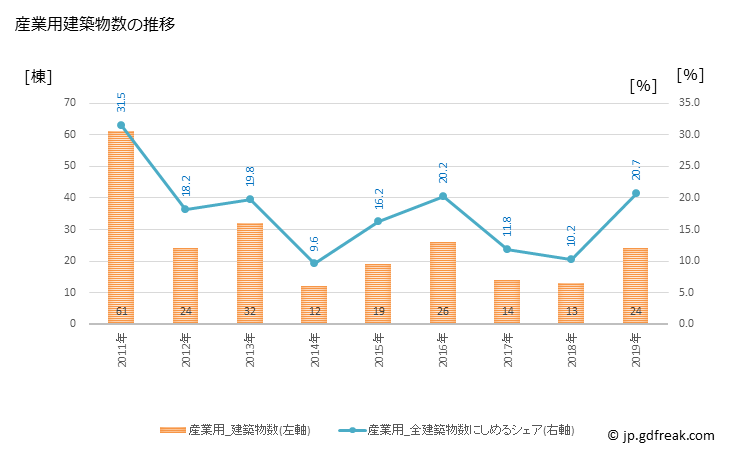グラフ 年次 伊達市(ﾀﾞﾃｼ 北海道)の建築着工の動向 産業用建築物数の推移