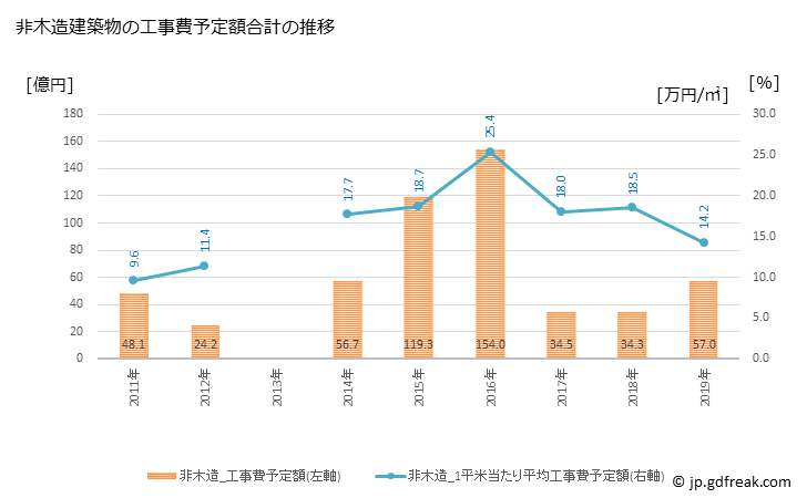 グラフ 年次 北広島市(ｷﾀﾋﾛｼﾏｼ 北海道)の建築着工の動向 非木造建築物の工事費予定額合計の推移
