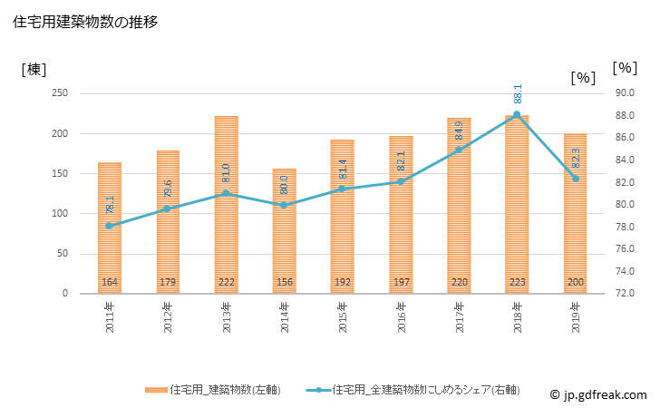 グラフ 年次 北広島市(ｷﾀﾋﾛｼﾏｼ 北海道)の建築着工の動向 住宅用建築物数の推移