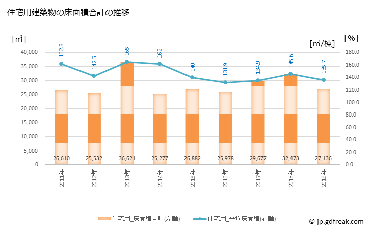 グラフ 年次 北広島市(ｷﾀﾋﾛｼﾏｼ 北海道)の建築着工の動向 住宅用建築物の床面積合計の推移