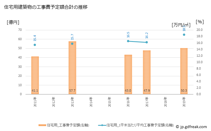 グラフ 年次 北広島市(ｷﾀﾋﾛｼﾏｼ 北海道)の建築着工の動向 住宅用建築物の工事費予定額合計の推移