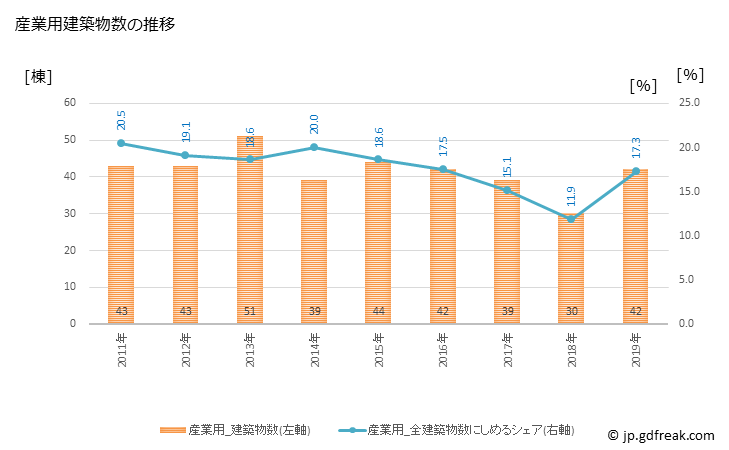 グラフ 年次 北広島市(ｷﾀﾋﾛｼﾏｼ 北海道)の建築着工の動向 産業用建築物数の推移