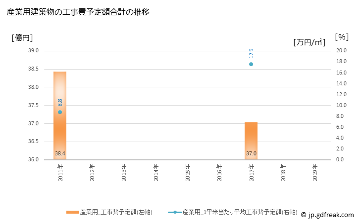 グラフ 年次 北広島市(ｷﾀﾋﾛｼﾏｼ 北海道)の建築着工の動向 産業用建築物の工事費予定額合計の推移