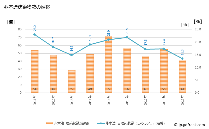 グラフ 年次 石狩市(ｲｼｶﾘｼ 北海道)の建築着工の動向 非木造建築物数の推移