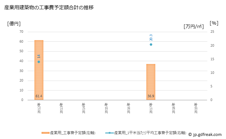 グラフ 年次 石狩市(ｲｼｶﾘｼ 北海道)の建築着工の動向 産業用建築物の工事費予定額合計の推移