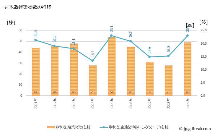 グラフ 年次 北斗市(ﾎｸﾄｼ 北海道)の建築着工の動向 非木造建築物数の推移