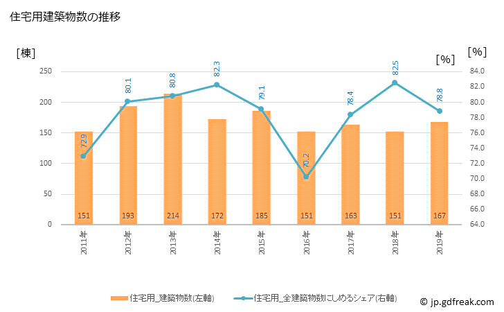 グラフ 年次 北斗市(ﾎｸﾄｼ 北海道)の建築着工の動向 住宅用建築物数の推移
