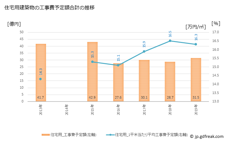 グラフ 年次 北斗市(ﾎｸﾄｼ 北海道)の建築着工の動向 住宅用建築物の工事費予定額合計の推移