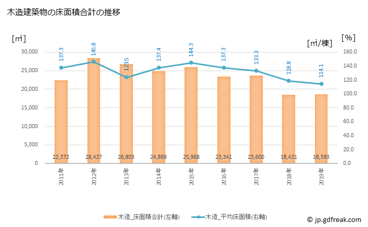 グラフ 年次 北斗市(ﾎｸﾄｼ 北海道)の建築着工の動向 木造建築物の床面積合計の推移
