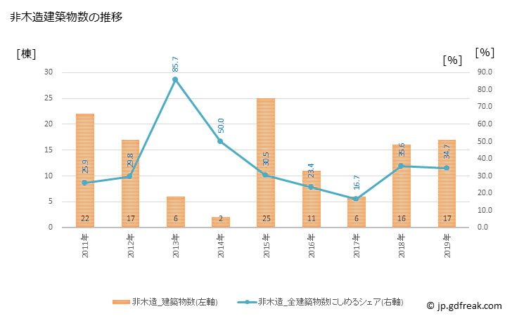 グラフ 年次 当別町(ﾄｳﾍﾞﾂﾁｮｳ 北海道)の建築着工の動向 非木造建築物数の推移