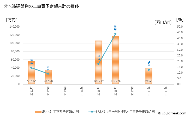 グラフ 年次 当別町(ﾄｳﾍﾞﾂﾁｮｳ 北海道)の建築着工の動向 非木造建築物の工事費予定額合計の推移