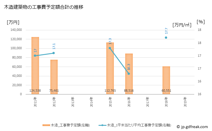 グラフ 年次 当別町(ﾄｳﾍﾞﾂﾁｮｳ 北海道)の建築着工の動向 木造建築物の工事費予定額合計の推移