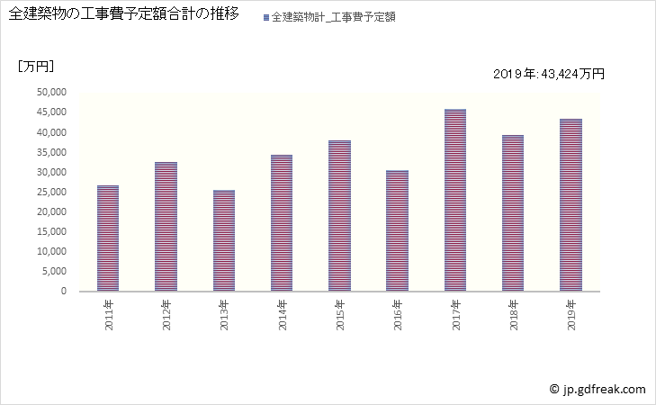グラフ 年次 新篠津村(ｼﾝｼﾉﾂﾑﾗ 北海道)の建築着工の動向 全建築物の工事費予定額合計の推移