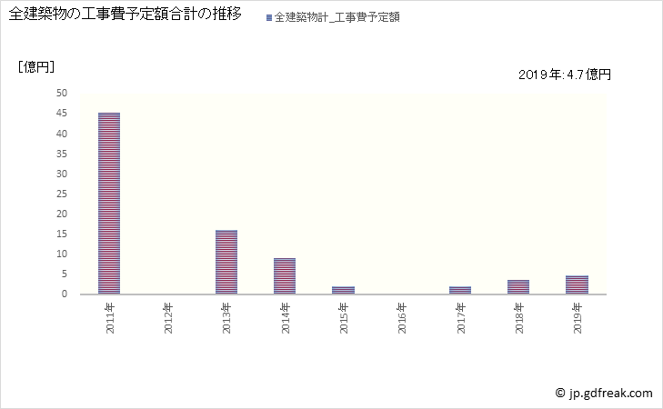グラフ 年次 松前町(ﾏﾂﾏｴﾁｮｳ 北海道)の建築着工の動向 全建築物の工事費予定額合計の推移