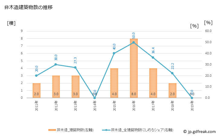 グラフ 年次 福島町(ﾌｸｼﾏﾁｮｳ 北海道)の建築着工の動向 非木造建築物数の推移