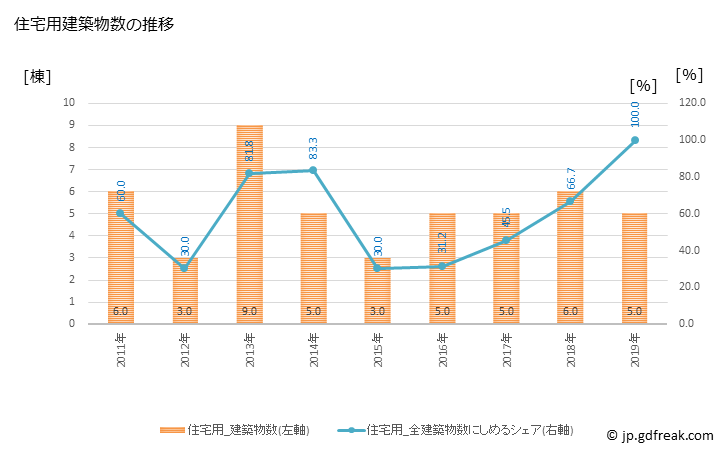 グラフ 年次 福島町(ﾌｸｼﾏﾁｮｳ 北海道)の建築着工の動向 住宅用建築物数の推移