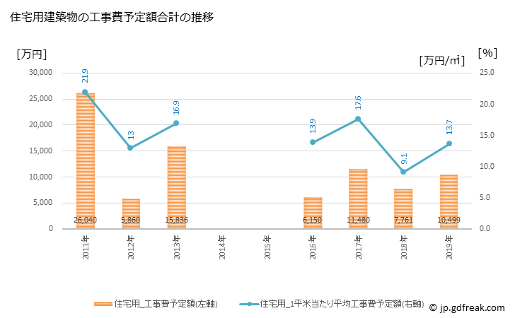 グラフ 年次 福島町(ﾌｸｼﾏﾁｮｳ 北海道)の建築着工の動向 住宅用建築物の工事費予定額合計の推移