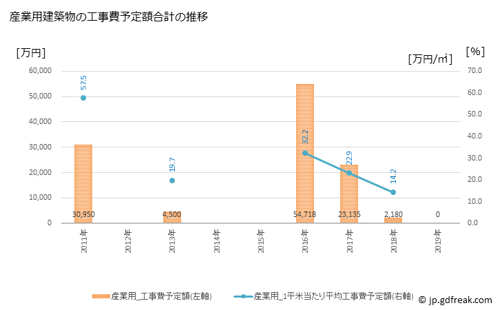 グラフ 年次 福島町(ﾌｸｼﾏﾁｮｳ 北海道)の建築着工の動向 産業用建築物の工事費予定額合計の推移